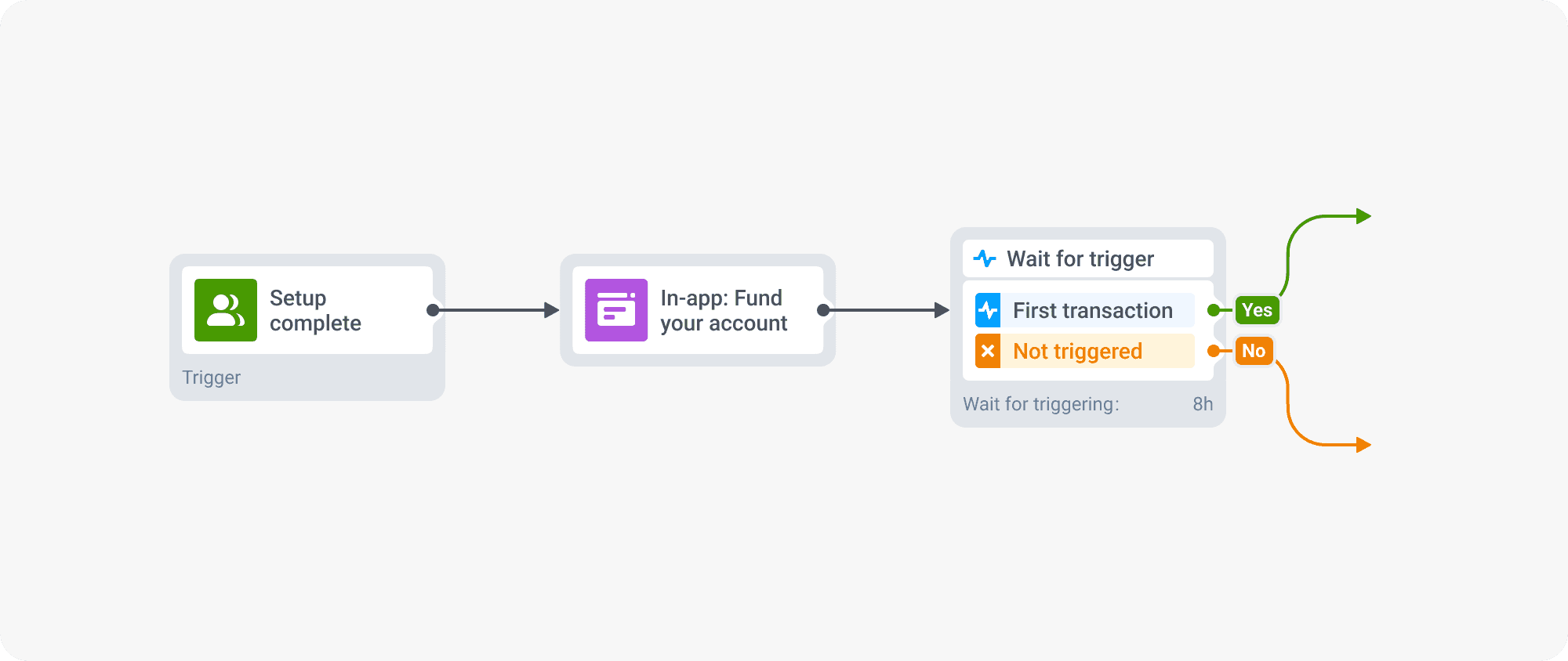 In-app message to drive activation action